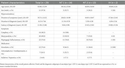 Single sessions of transcranial direct current stimulation and transcranial random noise stimulation exert no effect on sleepiness in patients with narcolepsy and idiopathic hypersomnia